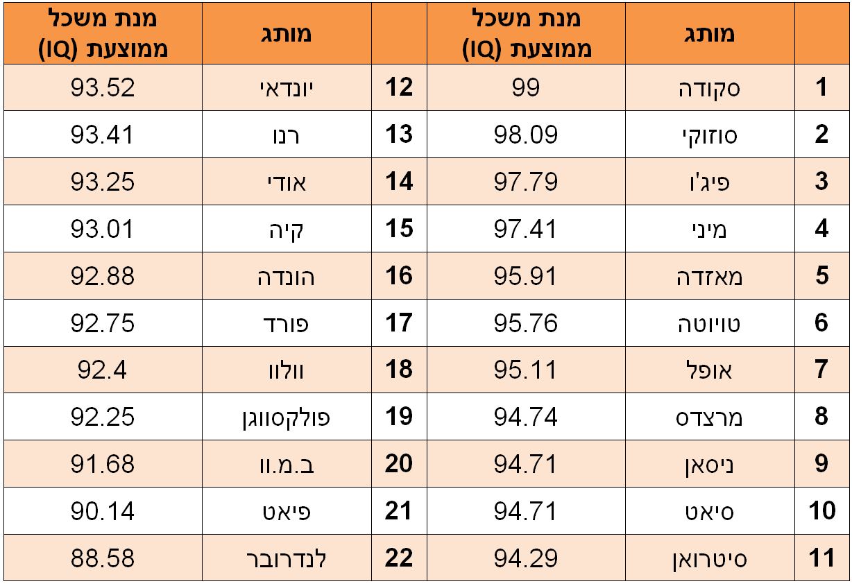 מנת משכל